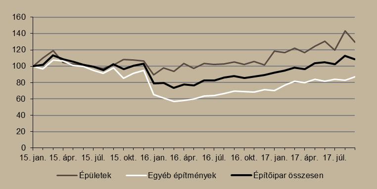 46,6, míg a teljes szerződésállomány 33,6 százalékkal nőtt az előző év azonos időszakához képest. 4. ábra Építőipar alakulása (2015.