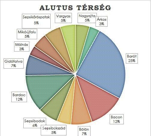 Az ALUTUS térség lakosság