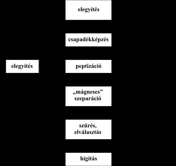 10. Mágneses folyadék előállítása, jellemzése 99 beálódnak a részecskék felületén, melynek hatására a részecskék között nettó taszítás jön létre.