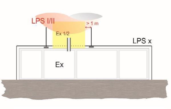 9.6. 9.6.3. Korlátozott mértékű robbanásveszélyes térrészekkel rendelkező épületek villámvédelmi rendszere (LPS) 9.6.3.1. Megfelel az OTSZ-nek az a kialakítás, ha az épület egészén legalább LPS IV.