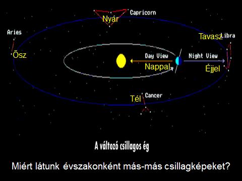 Az összes bolygó ellipszispályán kering a Nap körül, ebből a nézőpontból tekintve az óramutatóval ellentétes irányban.