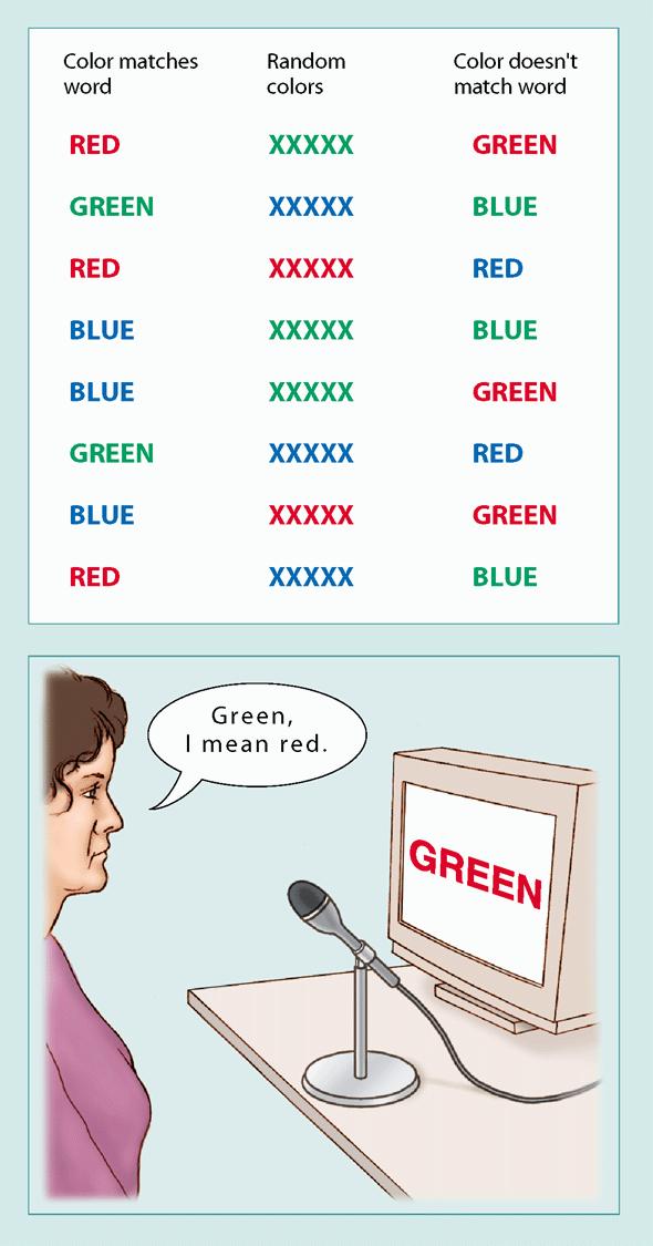 STROOP TASK: DEFICIT in cognitive control/attention. Ability to acquire conditional if-then rules. The PFC contain modules dedicated to represent task rules and contingencies.