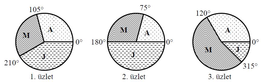 Statisztika 1) Egy gimnázium egyik érettségiző osztályába 30 tanuló jár, közülük 16 lány.