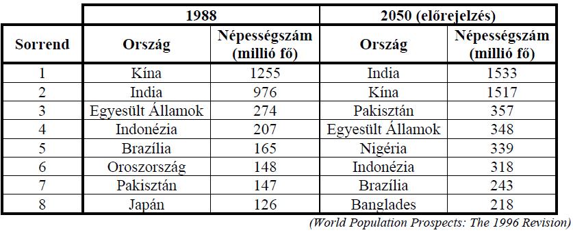 4) Az ENSZ 1996-ban megjelent táblázatának egy részlete a nyolc legnagyobb népességszámú ország népességi adatait tartalmazza 1988-ban és egy népességdinamikai előrejelzés szerint 2050-ben.