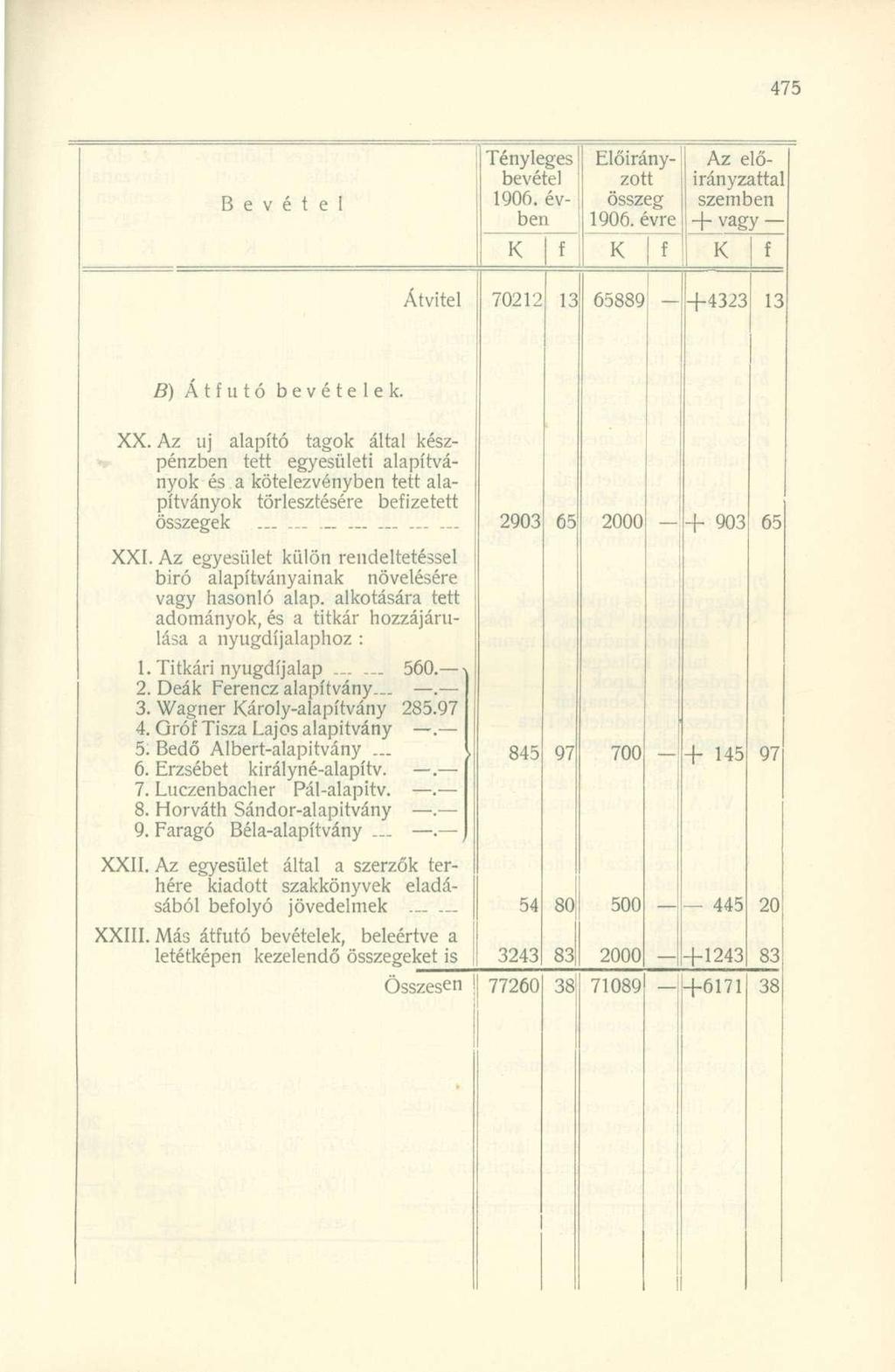 B e v é t e l Tényleges bevétel 1906. évben Előirányzott összeg 1906. évre Az előirányzattá! szemben + vagy Átvitel 70212 13 65889 +4323 13 B) Átutó bevételek. XX.