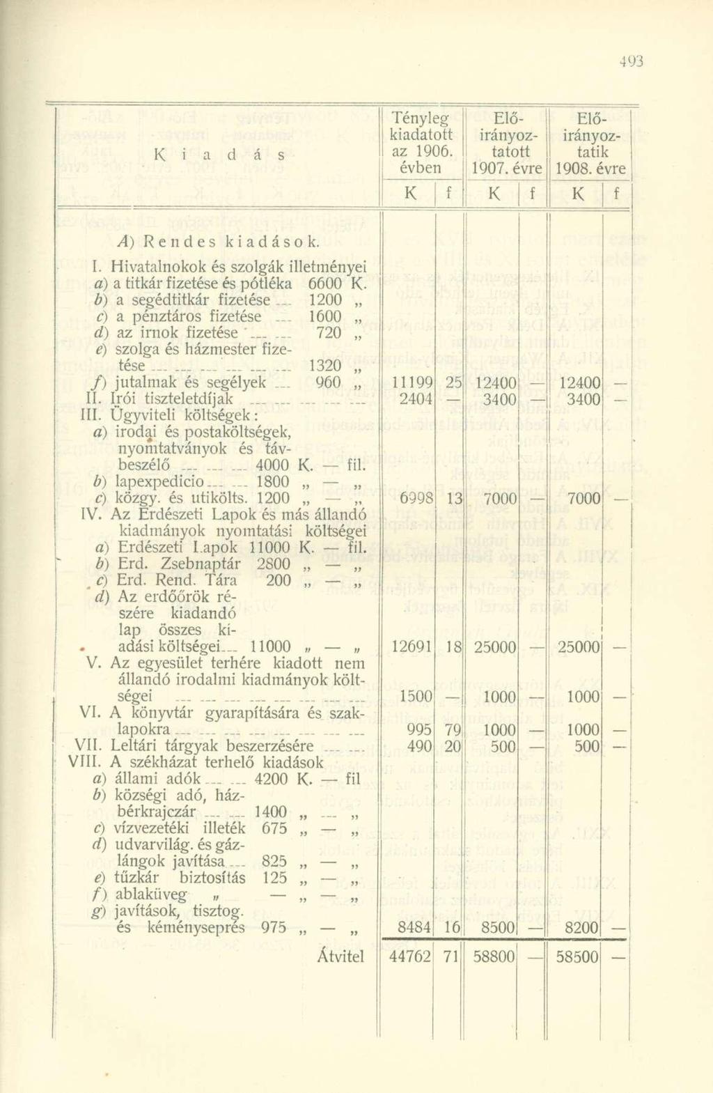 i Tényleg kiadatott az 1906. évben Előirányoztatott 1907. évre Előirányoztatik 1908. évre I A) Rendes kiadások. I. Hivatalnokok és szolgák illetményei a) a titkár izetése és pótléka 6600.