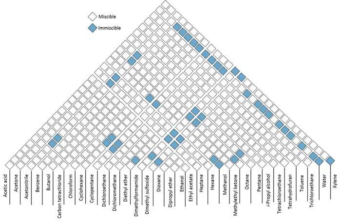 7. Kompatibilitás az állófázissal. Az előző fejezetben leírtak alapján látható, hogy a leggyakrabban használt szilika alapú kromatográfiás oszlopok érzékenyek a ph-ra valamint az eluens víztartalmára.