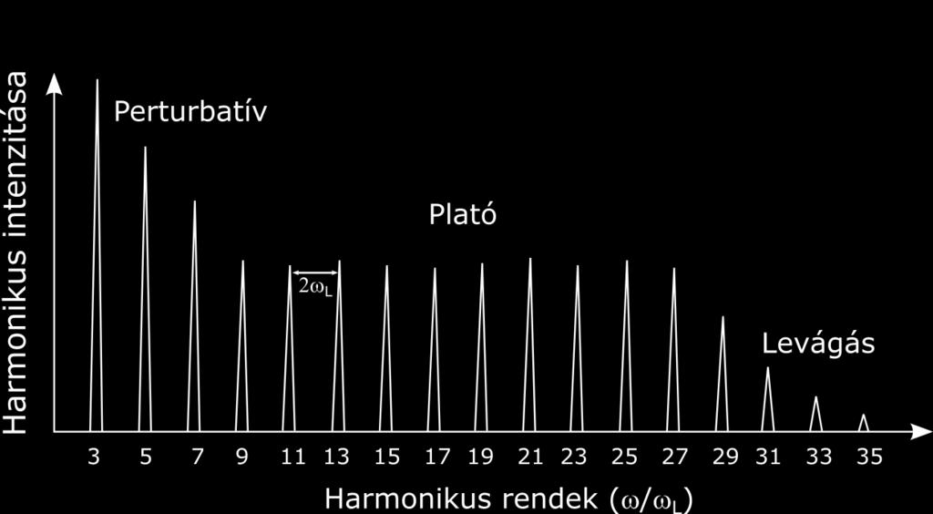 3. ELMÉLETI HÁTTÉR 20 nésével is. A folyamat nagy lézertérer sségek alkalmazásával lehetséges, általában közeli infravörös, ultrarövid impulzusú lézerekkel.
