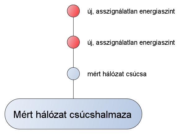 4. ábra Feszítőfa építése új energiaszintek elérésére Ebből a meggondolásból a probléma megoldásához ezúttal egy iteratív algoritmust adunk meg.