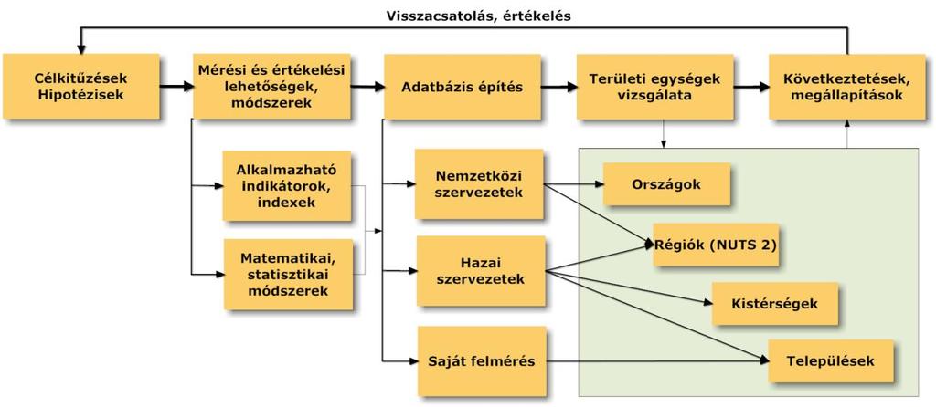 A szakirodalmi áttekintést követően már látszott, hogy a választott kutatási téma területi és funkcionális szempontból is többrétű és egymásra épülő vizsgálatot, illetve értékelést igényel.