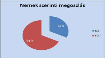 Nemek szerinti megoszlás: Nő: 25 fő