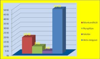 szerinti megoszlás: Munkanélküli: 18 fő