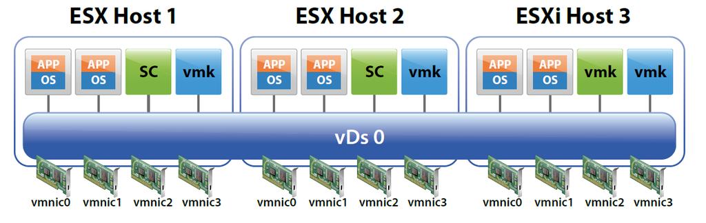 vsphere Distributed Switch (VDS)» több fizikai szervert fog össze» Új képességek (jelentős CPU