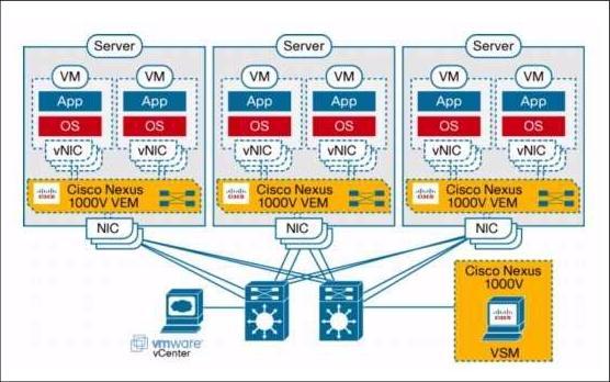 Virtuális kapcsolás: VMware vswitch» VMware vsphere (ESXi)» Cisco Nexus 1000V» Cisco/VMware kollaboráció» közelít egy fizikai kapcsoló képességeihez, de