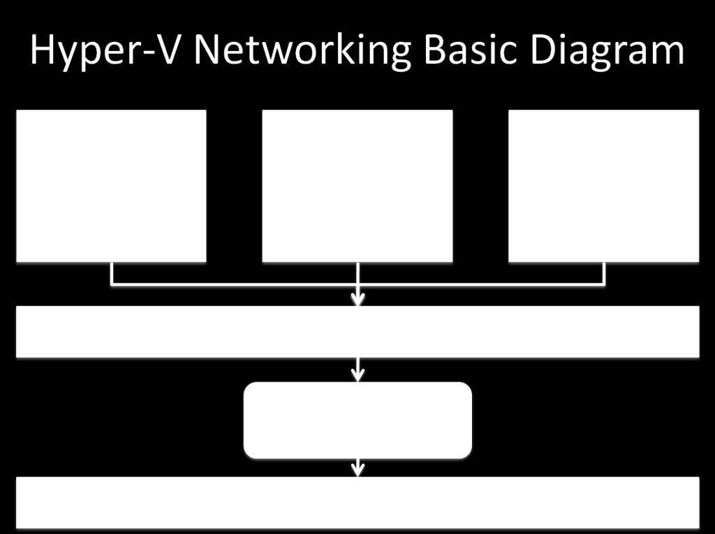 Virtuális kapcsolás: Microsoft Hyper-V» Private/Internal/Public mód» Hyper-V 3.