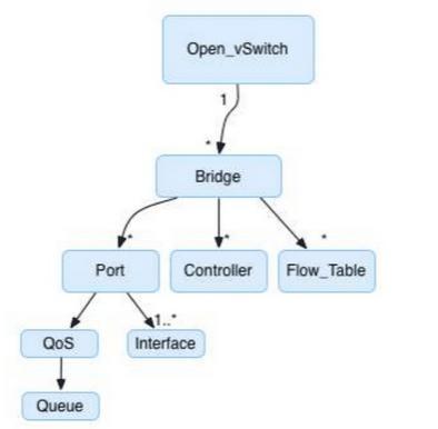 Open vswitch