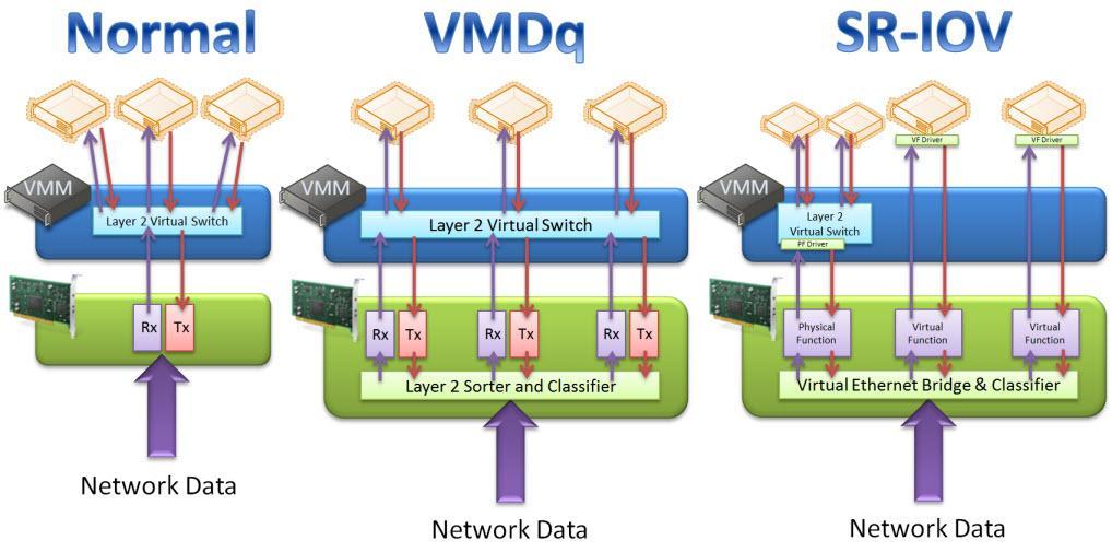 VM hálózati teljesítmény növelése» Virtual machine device queues (VMDq) Intel» vswitch intenzív CPU használata csökkenti a VM-ek teljesítményét» VMDq a hálózati kártyán implementálva» VM-enkénti