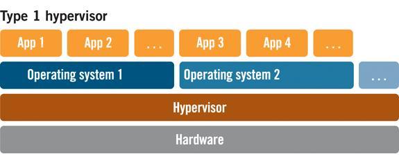 Szerver virtualizáció» Hypervisor» típusok, besorolás: Gerald J. Popek és Robert P.