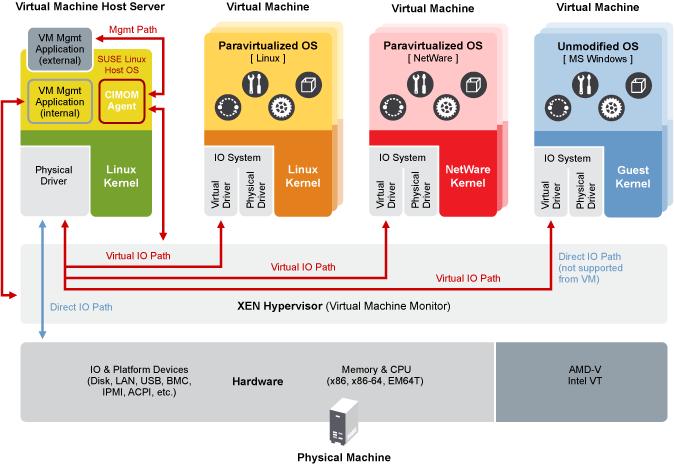 Platform virtualizáló szoftverek» Nyílt forráskódú / szabad