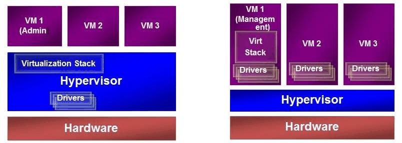 Platform virtualizáló szoftverek» Nem nyílt / kereskedelmi termék» VMware ESXi» 1-es típus» paravirtualizáció vagy hardveres támogatottságú virtualizáció» kis méret: kb.