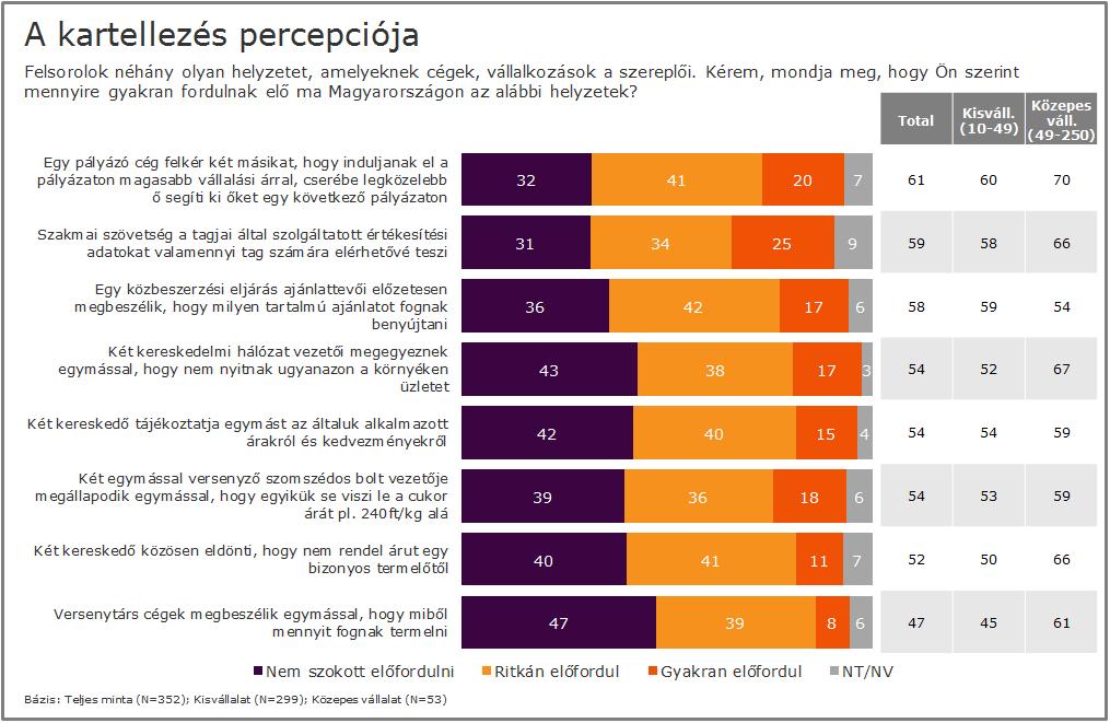 3.1 A kartellezés egyes formáinak percepciója A kartellezés percepcióját vizsgálva azt látjuk, hogy a különböző kartellezési módok durván a cégvezetők fele szerint jellemző átlagos a magyarországi