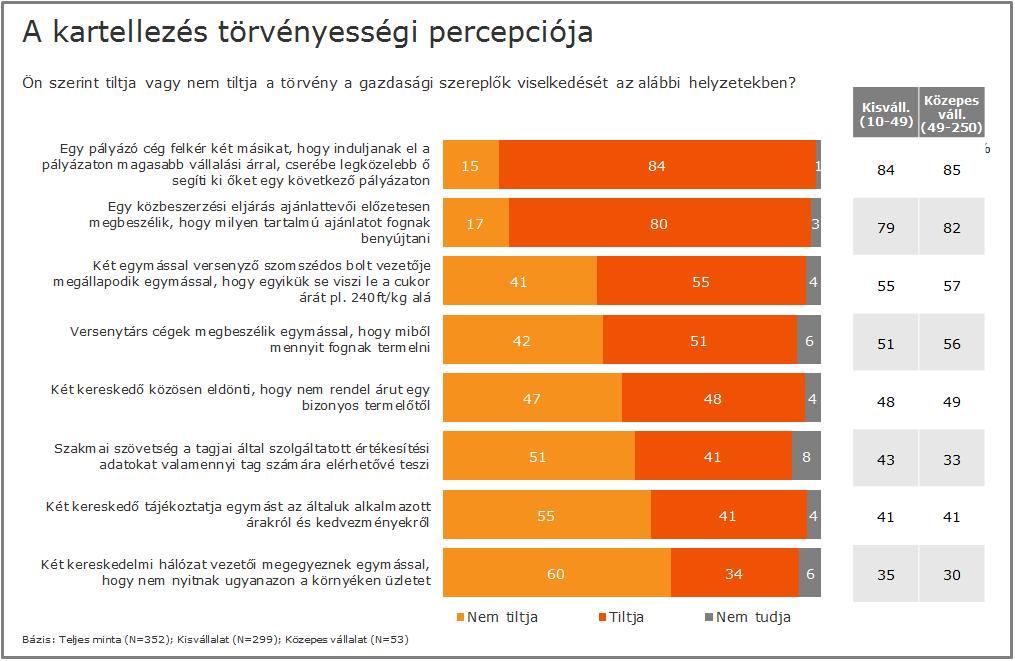 3.3 A kartellezés egyes formáinak törvényességi percepciója A kartellezés különböző formáinak jogi megítélése között is van komoly eltérés.