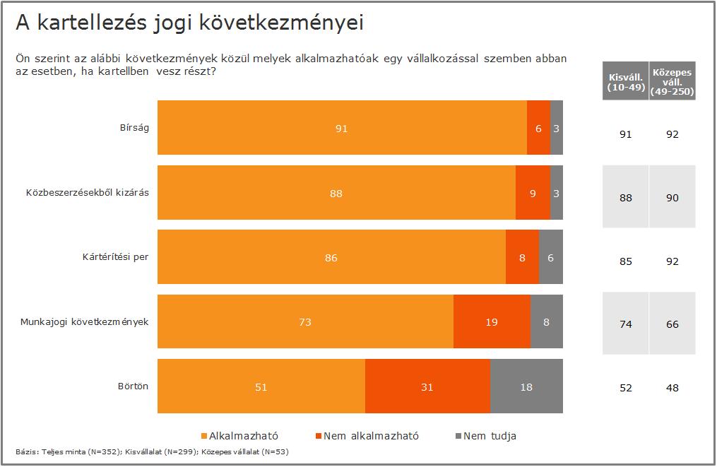 A kisvállalkozások és a közepes vállalkozások között egyetlen válaszlehetőség esetében volt komolyabb eltérés: a munkajogi következményeket a