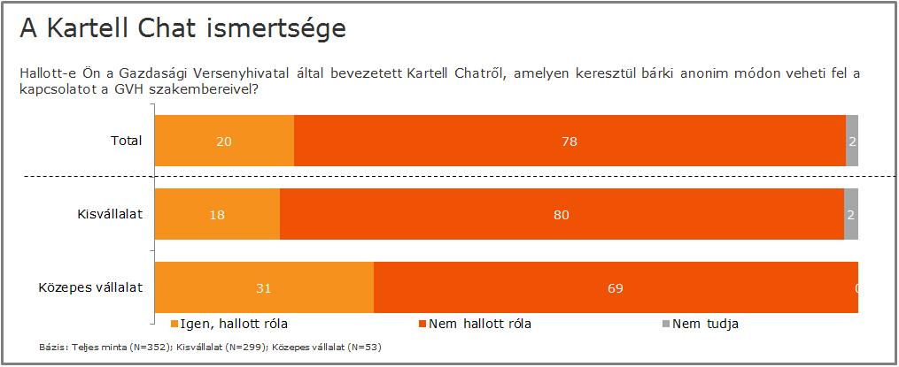 A kérdőív kitért arra is, hogy kis- és középvállalkozások vezetői hallottak-e a Kartell Chatről, amelyen keresztül bárki anonim módon veheti fel a kapcsolatot a GVH szakembereivel.