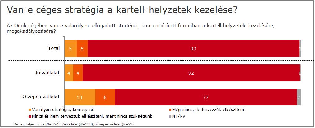 A kartellhelyzetek kezelésére mindezek mellett szinte egyáltalán nincs belső, céges stratégia a kisvállalkozások körében.