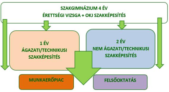 SZAKKÉPZÉSI RENDSZER 2018/2019.