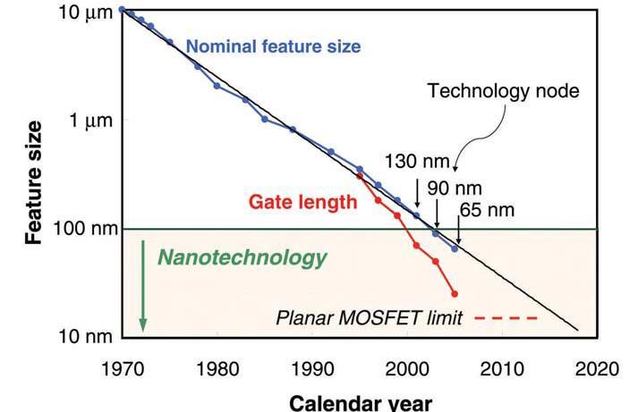 MOORE SZABÁLY Logic technology node and transistor gate length versus calendar year. Note mainstream Si technology is nanotechnology. NANOTECHNOLÓGIA Nanos görögül törpét jelent.