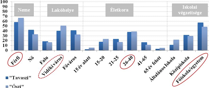 2. A kérdőív válaszainak elemzése 2.1. Általános adatok Az őszi kérdőív kitöltői közül 235 férfi és 115 nő, s döntő többség városban él: 51% vidéki városokban, 32% pedig a fővárosban.