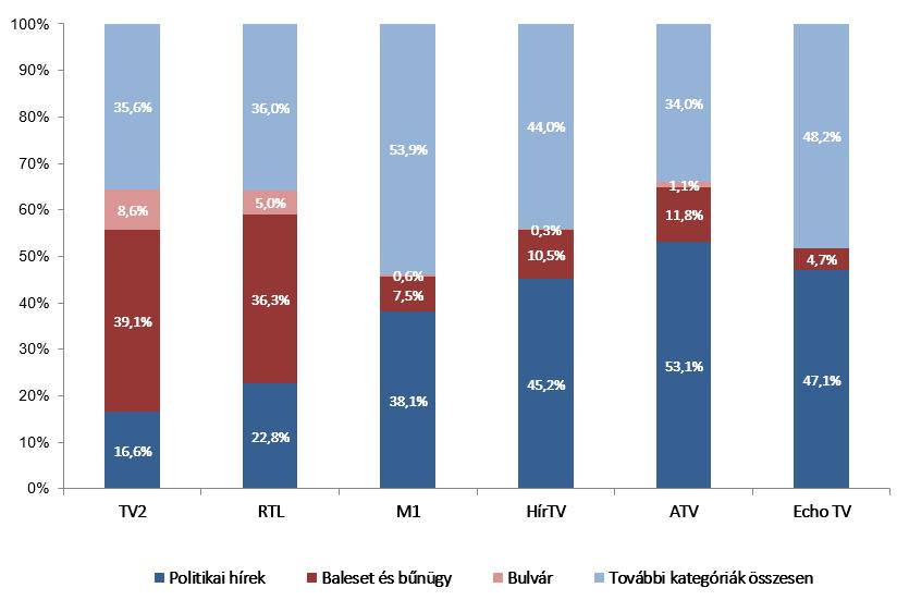hírkategóriák aránya csatornánként (éves összesítés) A politikai hírek, a