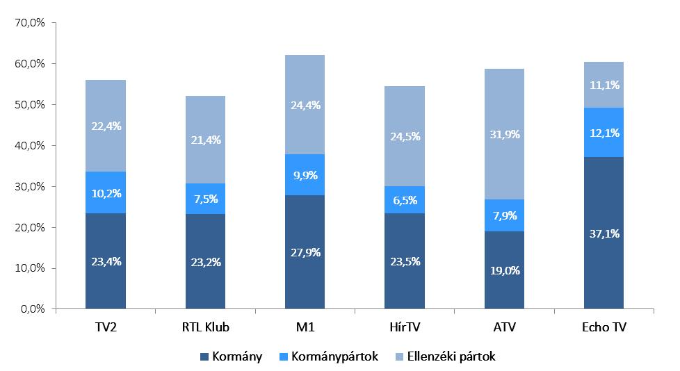 egyes csatornák esti hírműsoraiban (éves összesítés) A kormány, a kormánypártok és