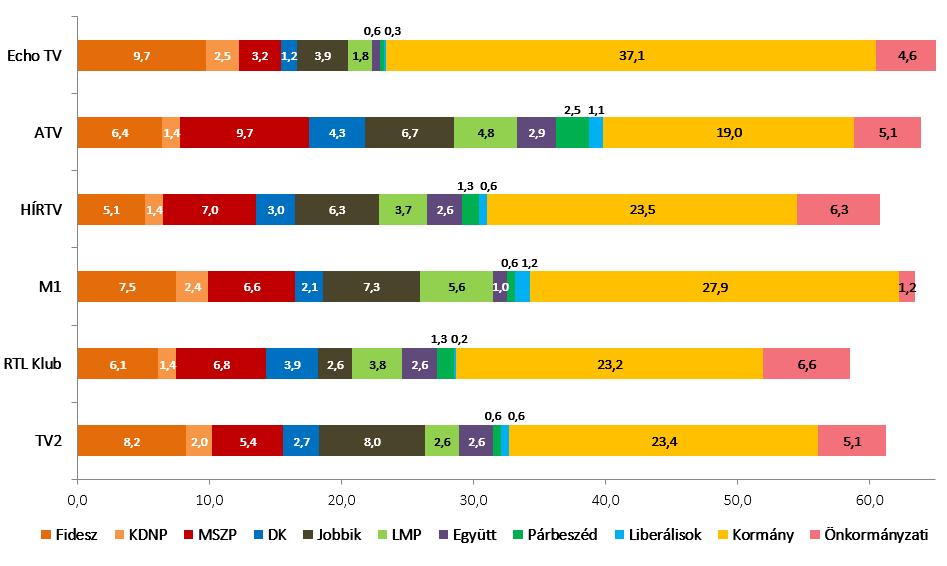 HÍRADÓELEMZÉS 2016. IV. NEGYEDÉV, ÉVES KITEKINTÉSSEL 2017. 03. 14. 25 A megjelenésszámokat tekintve a pártok között negyedik helyen az LMP végzett.