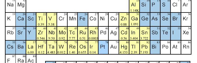 Ni Cu Zn 0.39 5.38 0.875 10 142 T 5.3 Rb Sr Y Zr Nb c =1K Mo Tc(at Ru20GPa) Rh Pd Ag Cd 0.546 9.5 0.92 7.77 0.51 0.03 0.