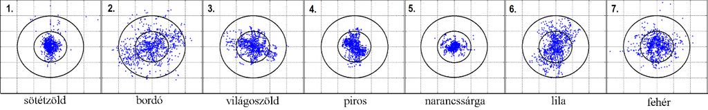 pozíció-eltérést vizsgáltam (tehát azt, hogy tk idő alatt mennyi pixelt mozdul el a csővég y és z irányban), mivel ez többek között információval szolgál az adott csővég jellemző sebességértékeire