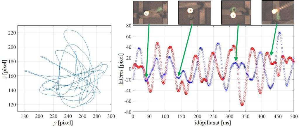 36. ábra A fehér színű csővég 1 500 ms intervallumban befutott pályája (bal oldal) és a pálya középpontjától mért y és z irányú kitérések az idő függvényében, az egyes ütközéseseket szemléltető