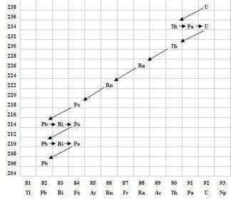 16. 17. Az atommag összetétele, radioaktivitás Elemezze és értelmezze a mellékelt ábrán feltüntetett bomlási sort!
