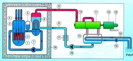 18. Az atomrektor Az ábra alapján mutassa be egy atomreaktor működését! Az alábbi vázlatos rajz alapján ismertesse, melyek egy atomerőmű főbb részei, és melyiknek mi a szerepe!