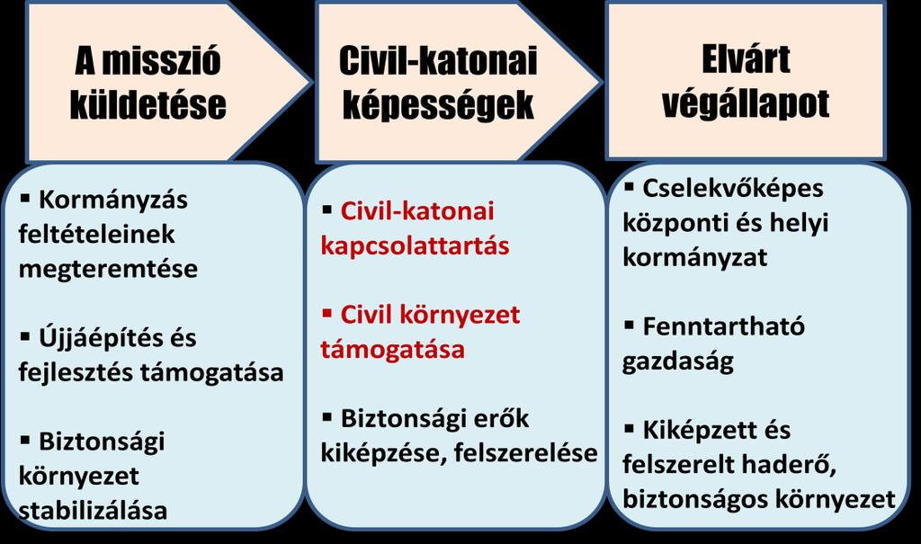 11. ábra: ISAF PRT koncepció hármas pillére (Szerkesztette: Rózsa Tibor) A PRT-k fő feladata az afgán kormány befolyásának egész országra történő kiterjesztésének támogatása volt, azzal, hogy