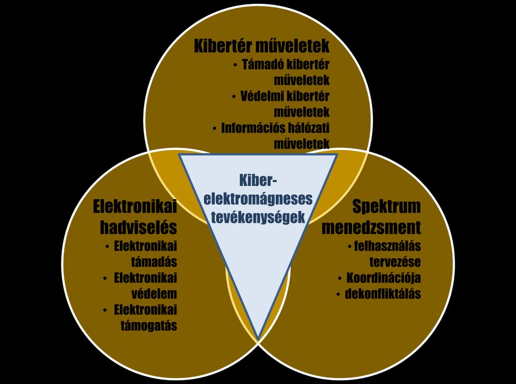 12. ábra Kiber-elektromágneses tevékenységek (Forrás: FM 3-38, Szerkesztette: Rózsa Tibor A kibertér és az elektromágneses spektrum egyaránt része az előzőekben részletesen kifejtett információs