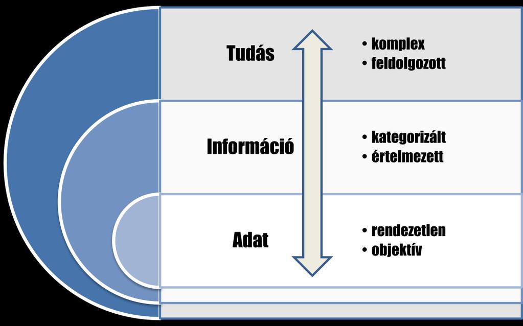 1. ábra: Adat-információ-tudás kapcsolatrendszere (Szerkesztette: Rózsa Tibor) Hadtudományi értelemben megállapítható, hogy minden harctevékenység végrehajtásához információra van szükség, amelyek a