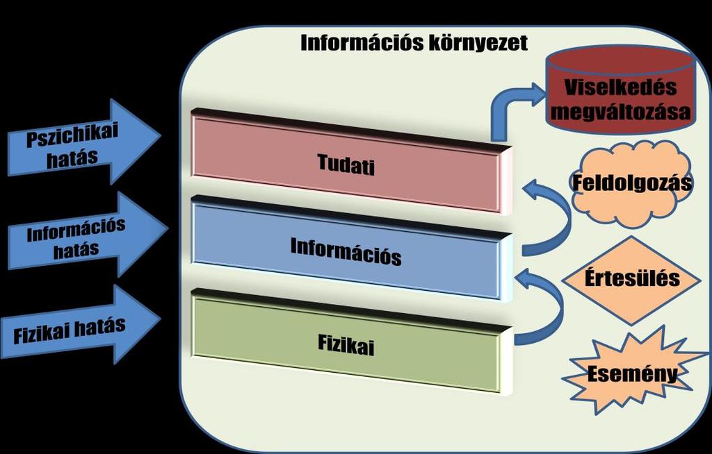 információ és információs rendszerek hozzáférése, sem pedig a csoportok percepciói és hiedelmei feletti kontroll formájában.