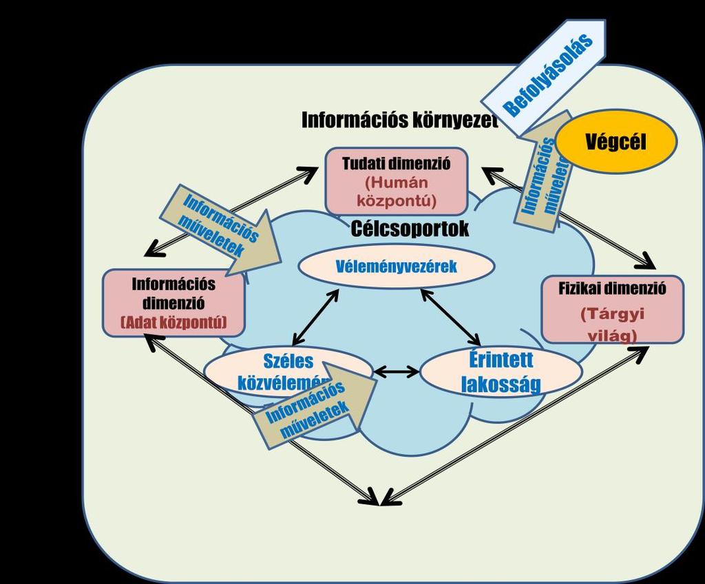 5. ábra: Befolyásolási információs kapcsolati keret modell (Forrás: JP 3-13, Szerkesztette: Rózsa Tibor) Az Egyesült Államok légiereje az összhaderőnemi doktrína megjelenése előtt, de már az abban