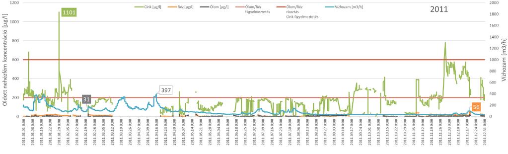 Az év végén december szintén a cink mérési eredménye figyelmeztetési (772 µg/l) és riasztási határérték (545 µg/l) felett volt (59. ábra). 59.
