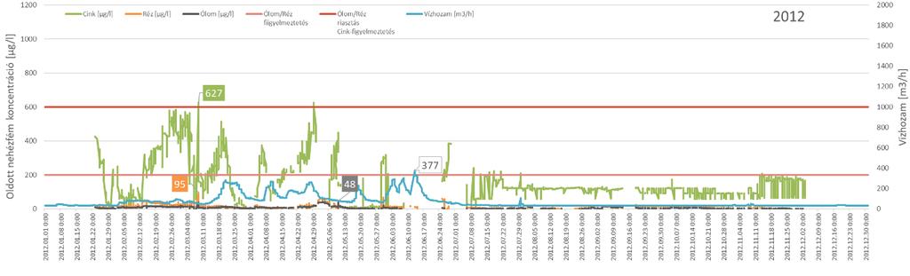 között. Egy esetben lépte túl a riasztási határértéket a 600 µg/l koncentrációt. A réz koncentrációja 95 µg/l, ami nem éri el a figyelmeztetési szintet (60. ábra).