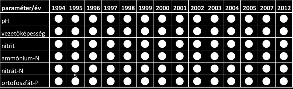 A nem megfelelő állapotot az oxigénháztartás elemei közül az ammónium-n, a tápanyag háztartás elemei közül pedig a nitrát-n és az ortofoszfát-p átlag koncentráció értékei okozták.