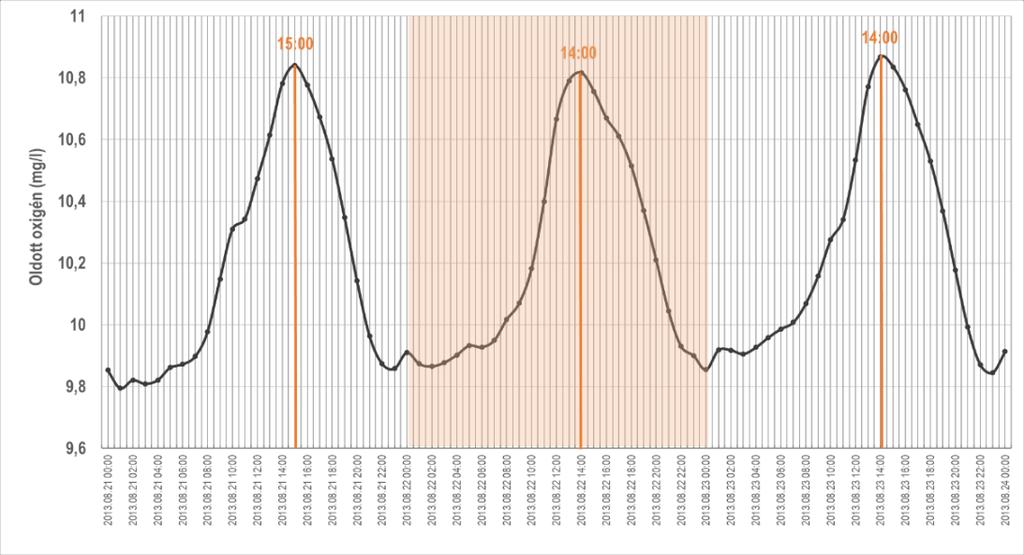 Az oldott oxigén napi változását a 26. ábra mutatja a Veszprémi-Sédben. Az oldott oxigén koncentrációja a vízi életközösségek szmpontjából az egyik legfontosabb környezeti tényező.
