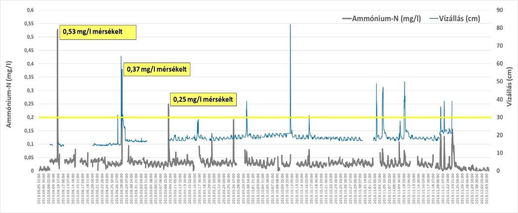 27. ábra: Az online monitoring rendszer NH 4, NO 2, NO 3, PO 4 mérési eredményei A mérési időszak tápanyagháztartás paramétereinek koncentráció változásai Az ammónium-n esetében háromszor volt